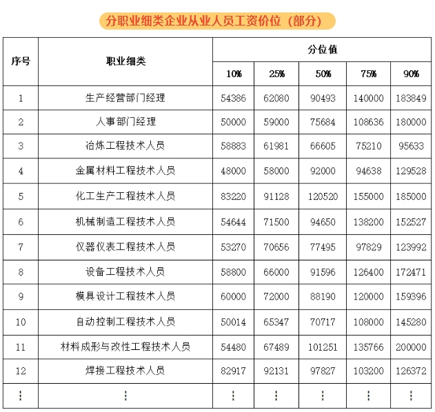 紹興新人力資源市場(chǎng)工資價(jià)位表出爐！